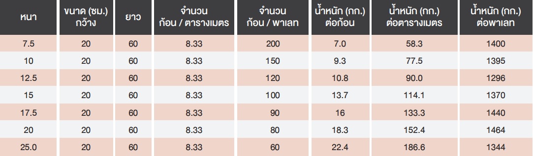 อิฐมวลเบาไดมอนด์บล็อก ชลบุรี